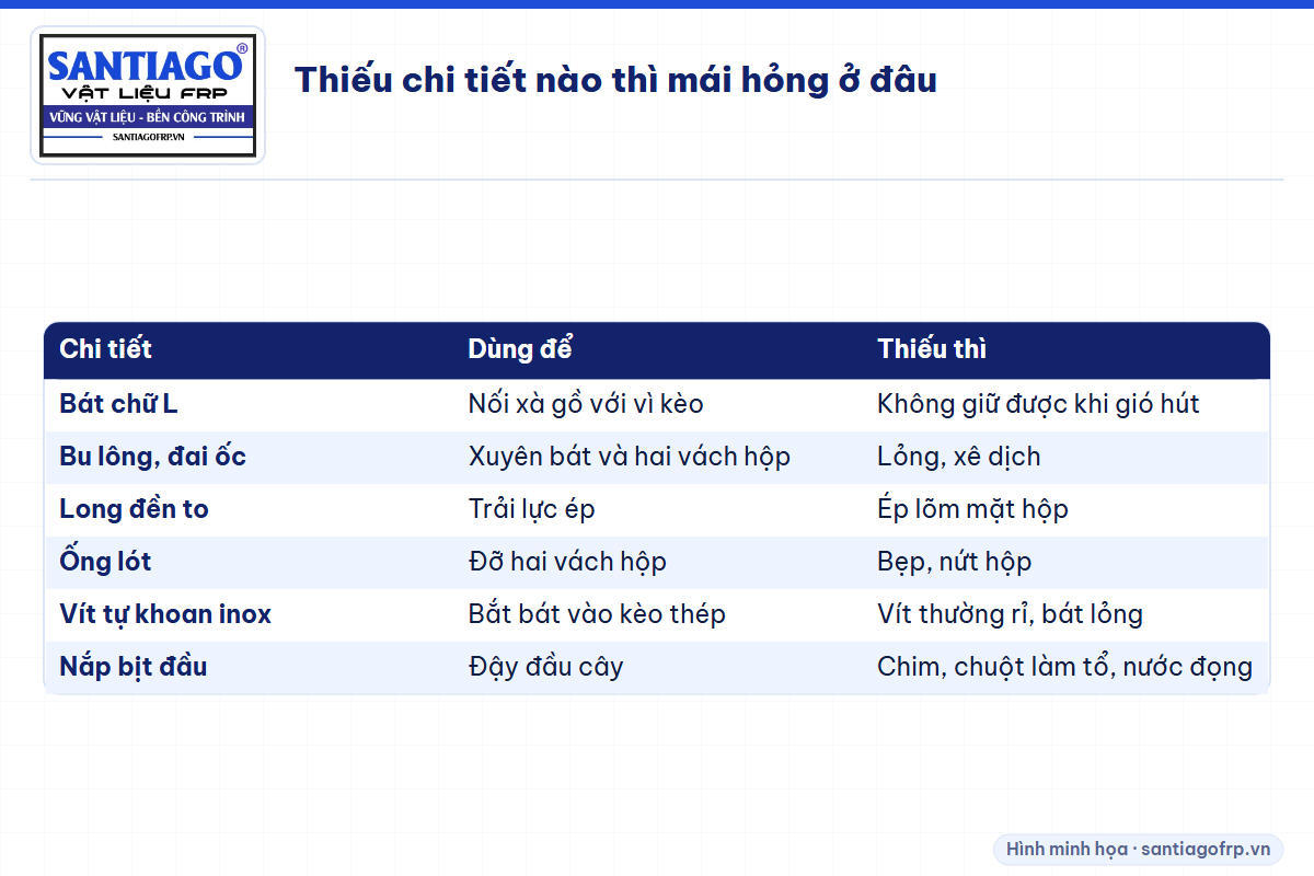Bảng công dụng từng phụ kiện xà gồ composite và hậu quả khi thiếu