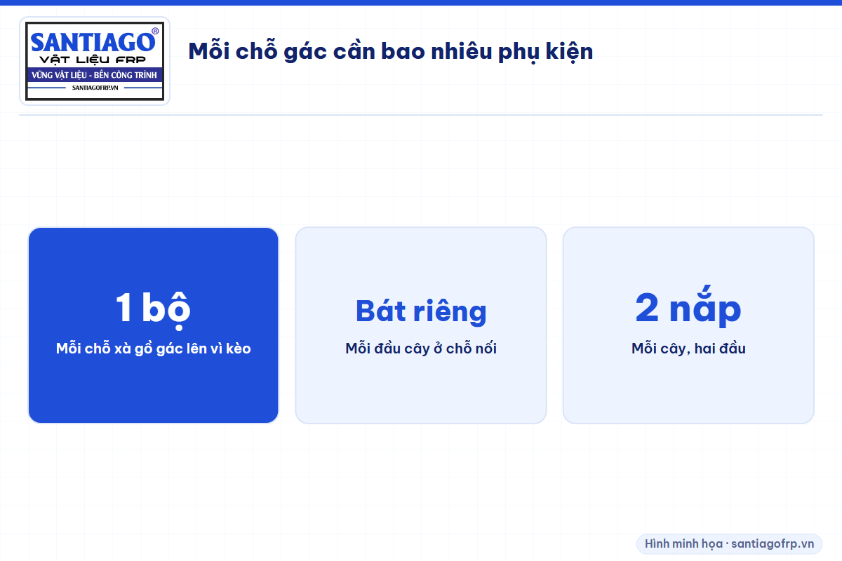 Số phụ kiện cho mỗi chỗ xà gồ gác lên vì kèo và mỗi cây