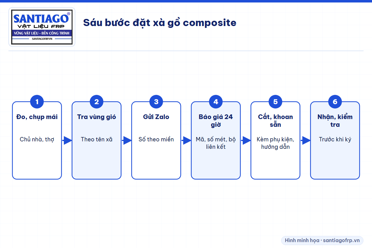 Sáu bước đặt mua xà gồ composite ở Santiago FRP
