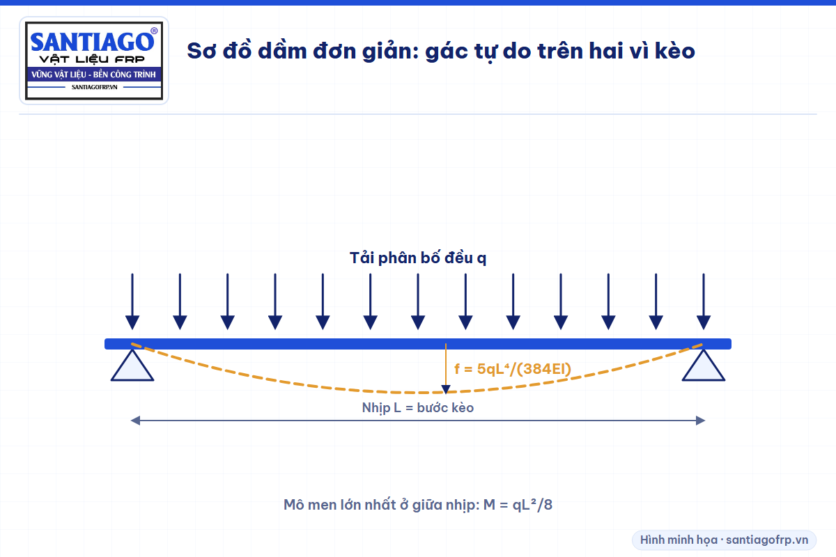 Sơ đồ dầm đơn giản chịu tải phân bố đều q, nhịp L