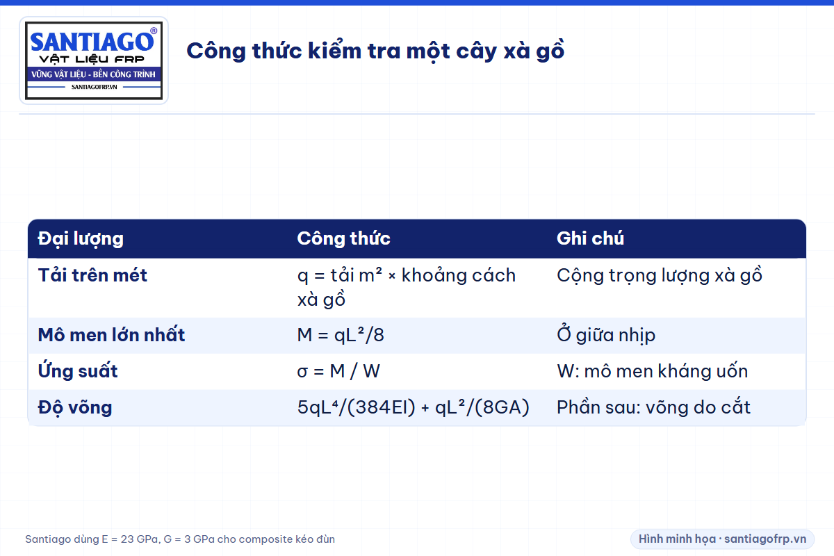 Bảng công thức tải, mô men, ứng suất, độ võng của xà gồ gác đơn