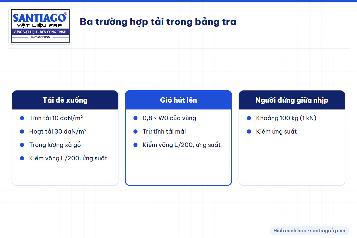 Ba trường hợp tải Santiago kiểm tra khi lập bảng tra xà gồ