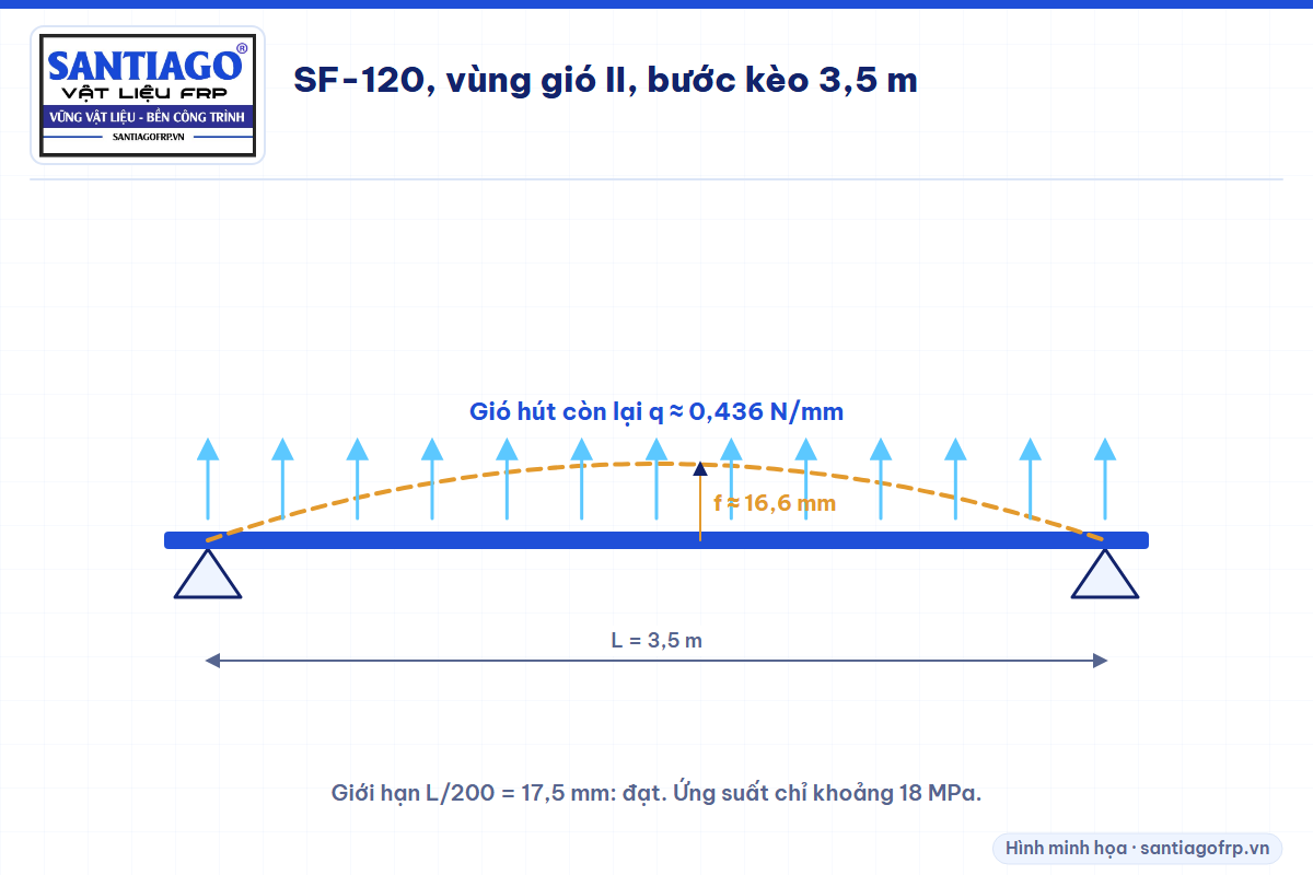 Ví dụ tính độ võng SF-120 vùng gió II bước kèo 3,5 m: khoảng 16,6 mm