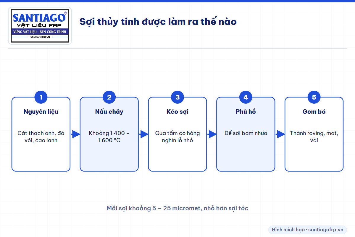 Quy trình làm sợi thủy tinh từ cát thạch anh tới bó sợi