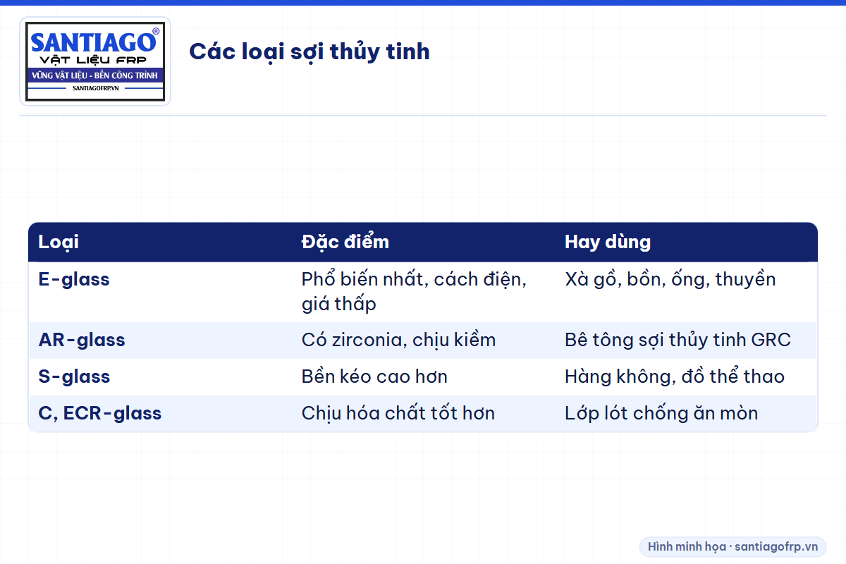 Bảng các loại sợi thủy tinh E, AR, S, C và công dụng