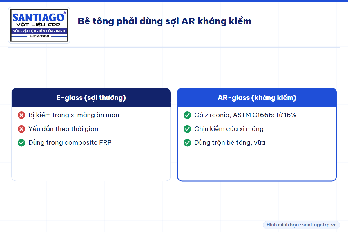 So sánh sợi thủy tinh thường E-glass và sợi AR kháng kiềm khi trộn bê tông