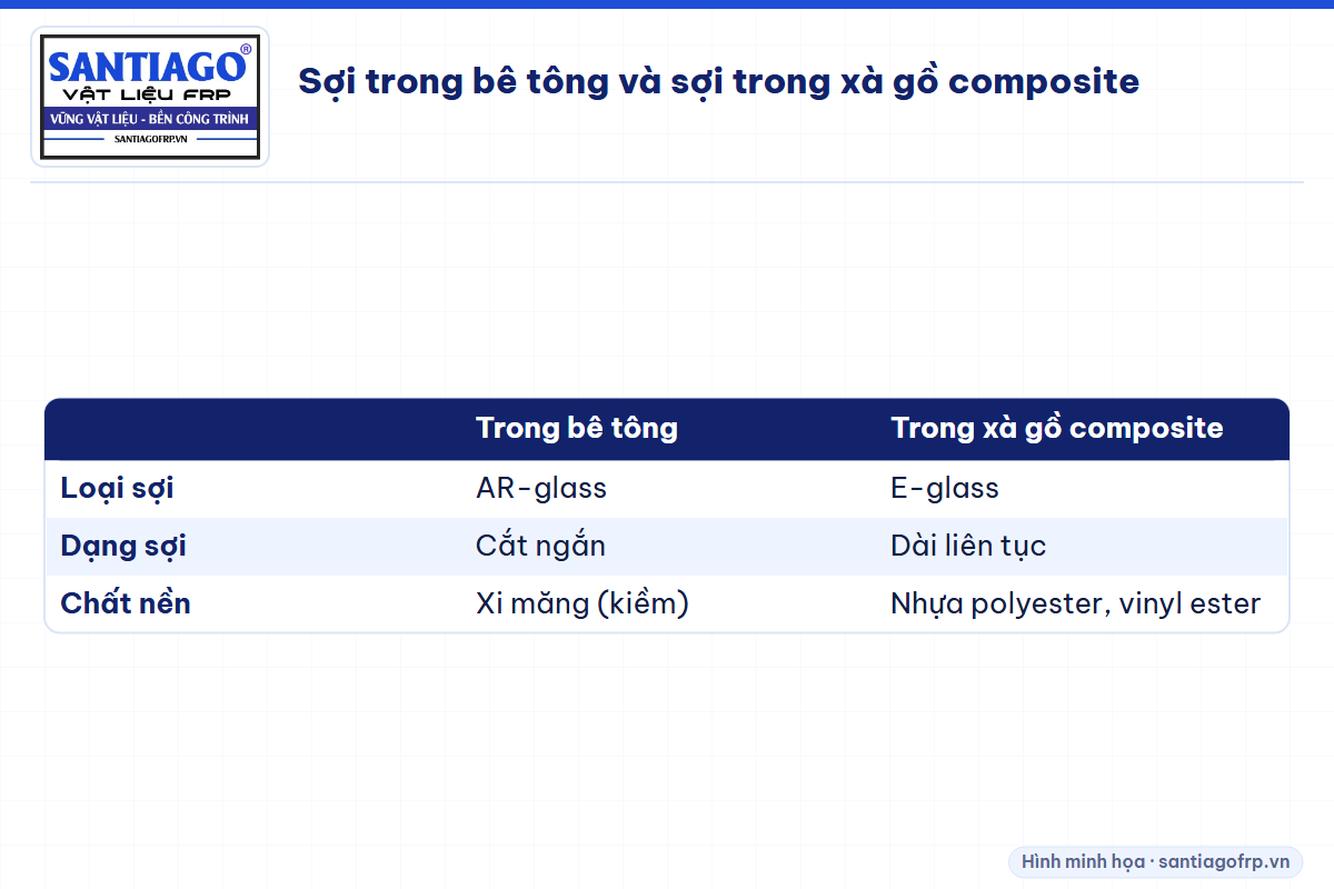 Bảng so sánh sợi thủy tinh trong bê tông và trong xà gồ composite