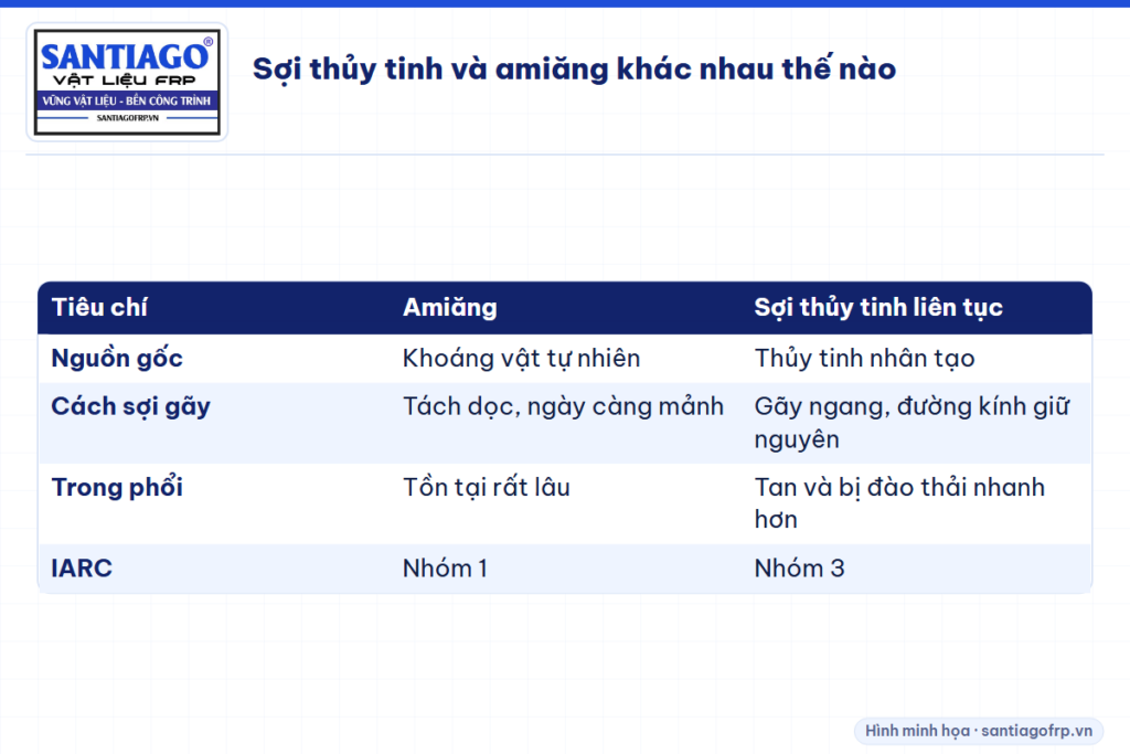 Bảng so sánh amiăng và sợi thủy tinh liên tục