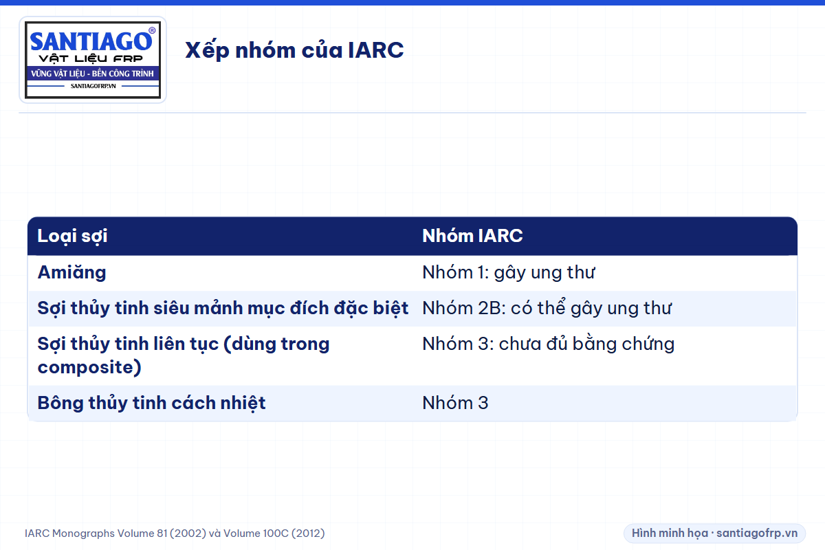 Bảng xếp nhóm IARC cho amiăng và các loại sợi thủy tinh