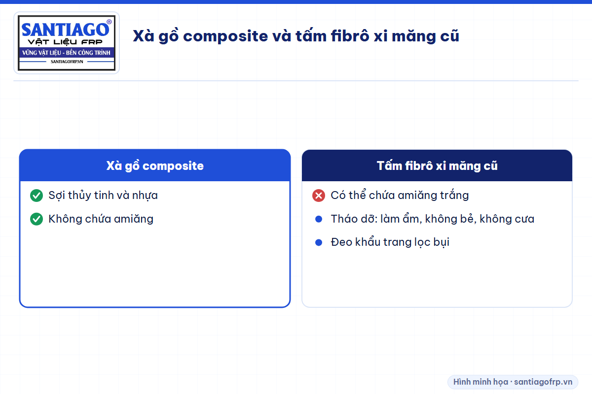 So sánh xà gồ composite không chứa amiăng và tấm lợp fibrô xi măng có thể chứa amiăng