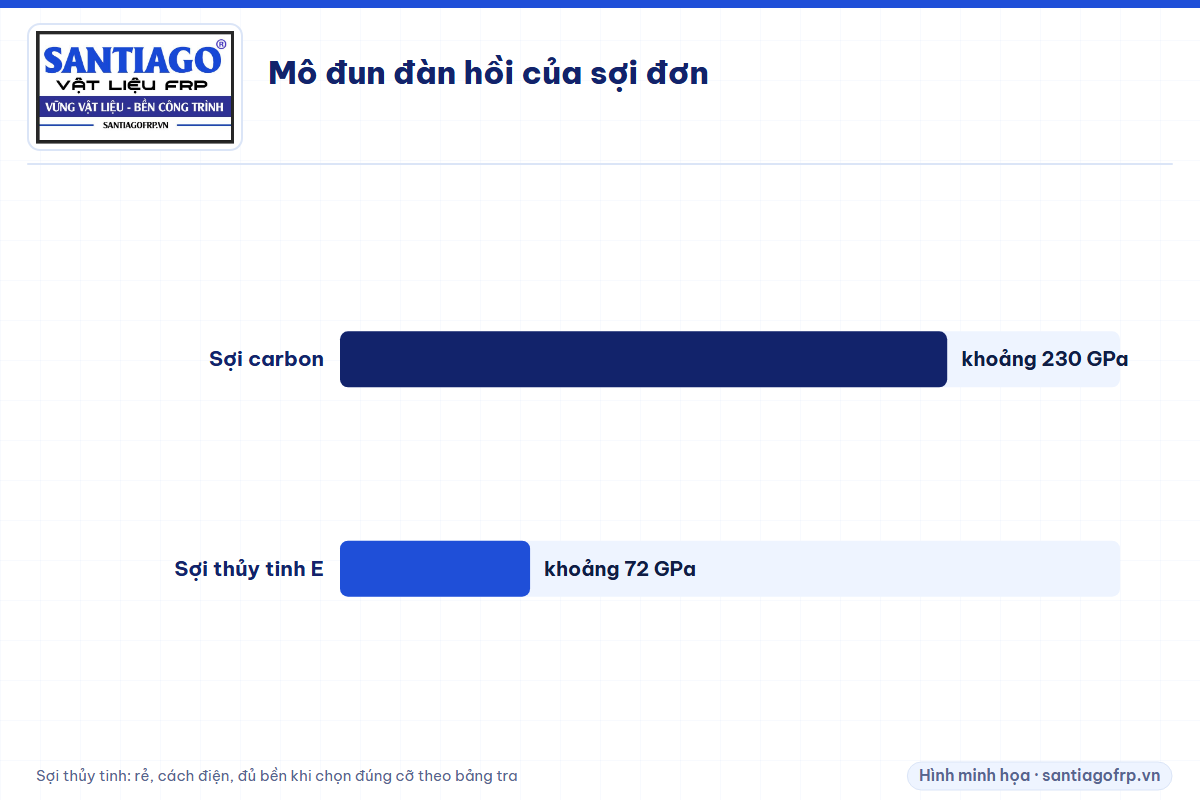 Biểu đồ mô đun đàn hồi sợi carbon và sợi thủy tinh