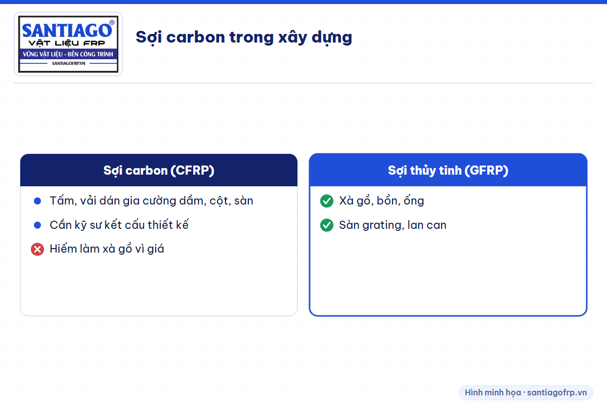 Nơi dùng sợi carbon và sợi thủy tinh trong xây dựng