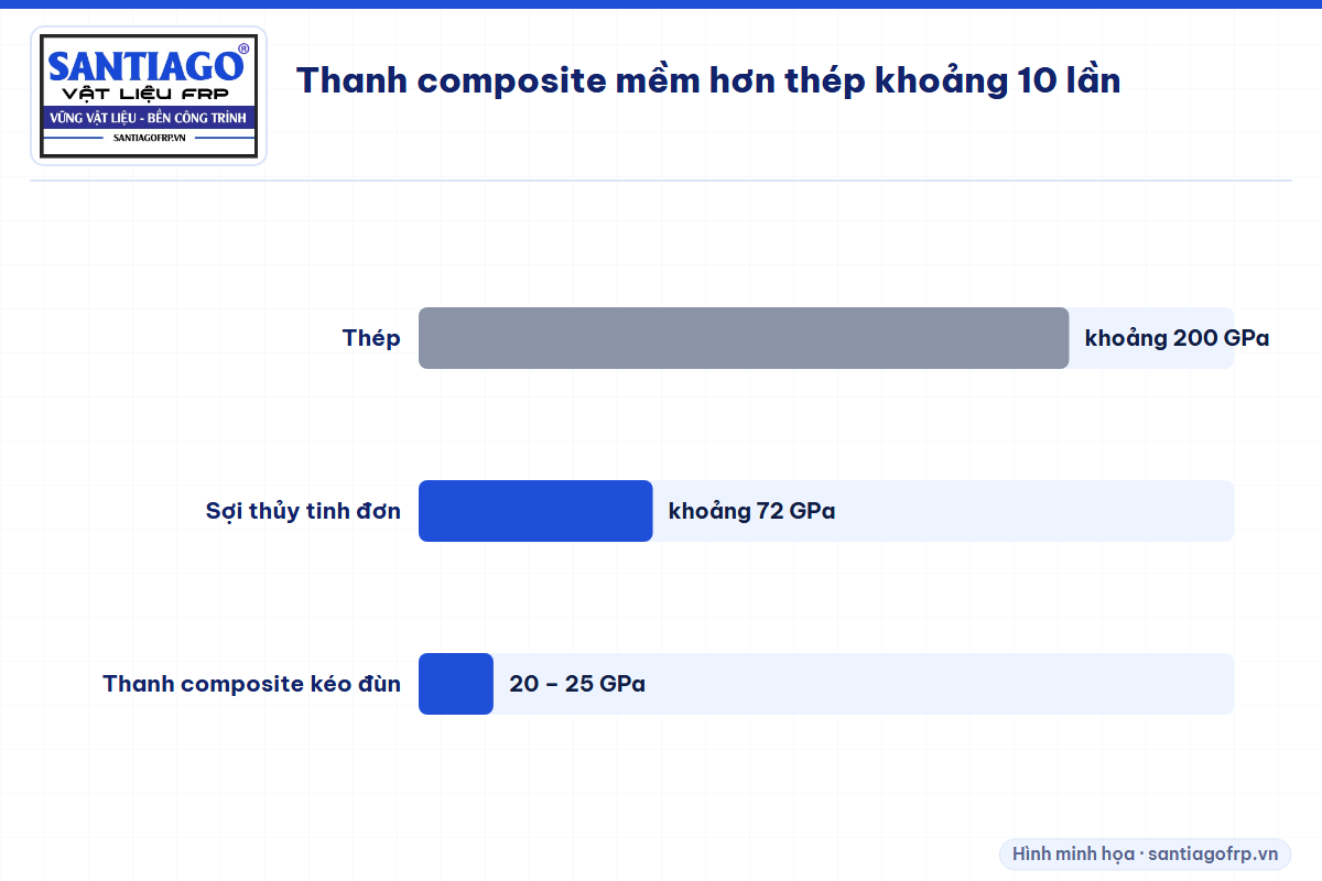 Biểu đồ mô đun đàn hồi của thép, sợi thủy tinh đơn và thanh composite