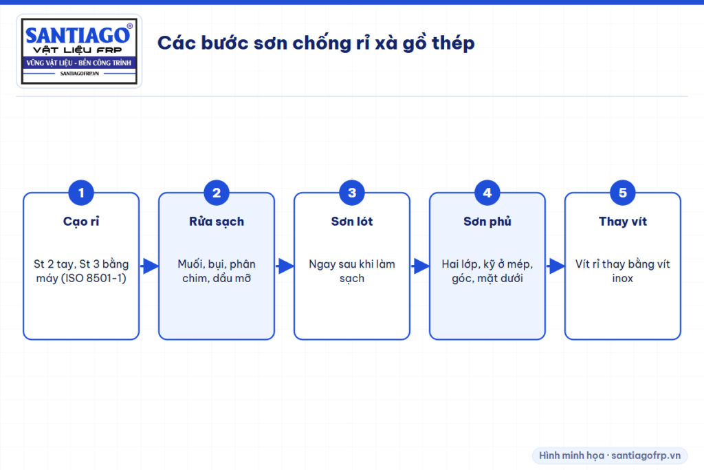 Năm bước sơn chống rỉ xà gồ thép trên mái