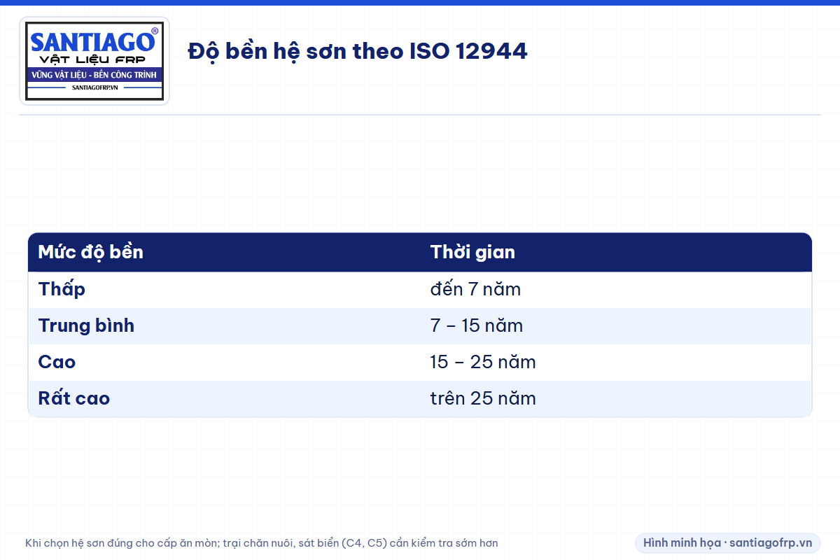 Bảng bốn mức độ bền hệ sơn theo ISO 12944