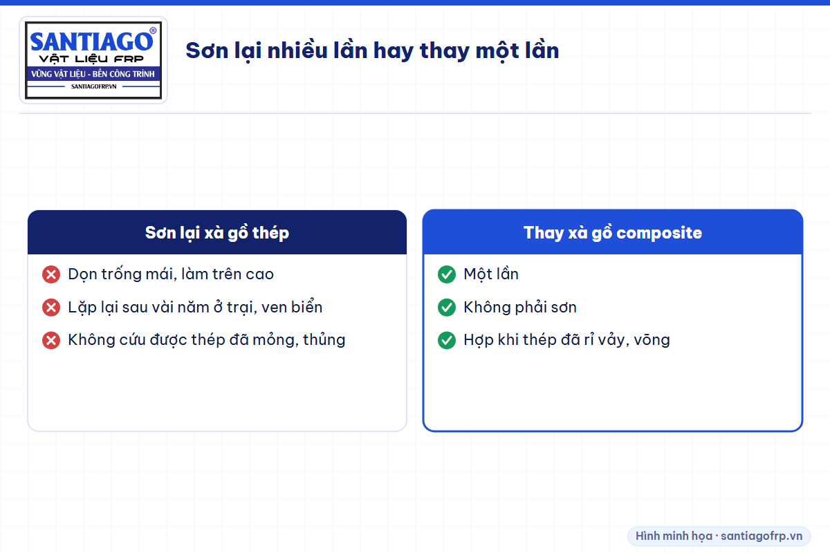 So sánh sơn lại xà gồ thép nhiều lần và thay xà gồ composite một lần