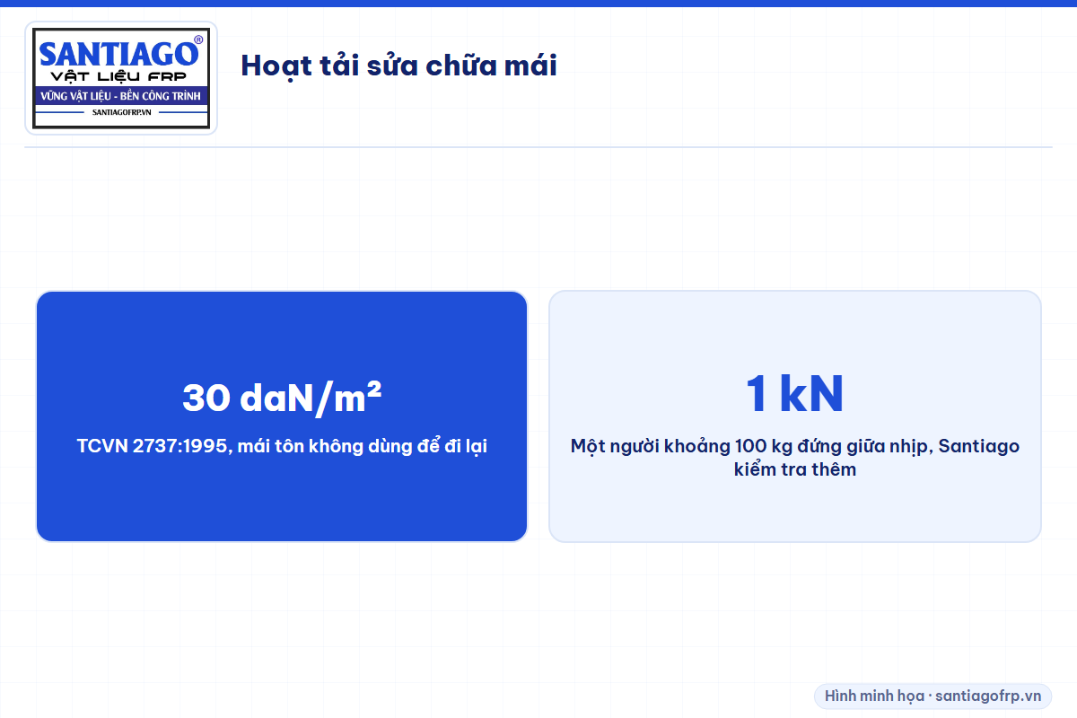 Hoạt tải mái tôn 30 daN/m² theo TCVN 2737:1995 và tải người đứng giữa nhịp