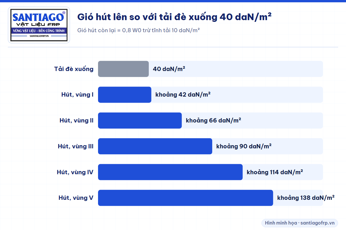 Biểu đồ lực gió hút còn lại theo vùng gió so với tải đè xuống
