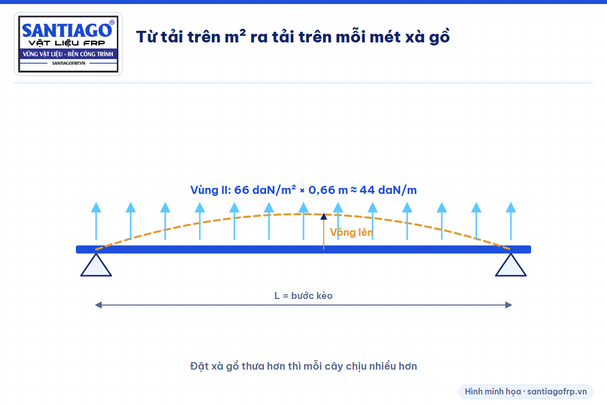 Sơ đồ gió hút lên xà gồ vùng gió II, tải khoảng 44 daN trên mỗi mét
