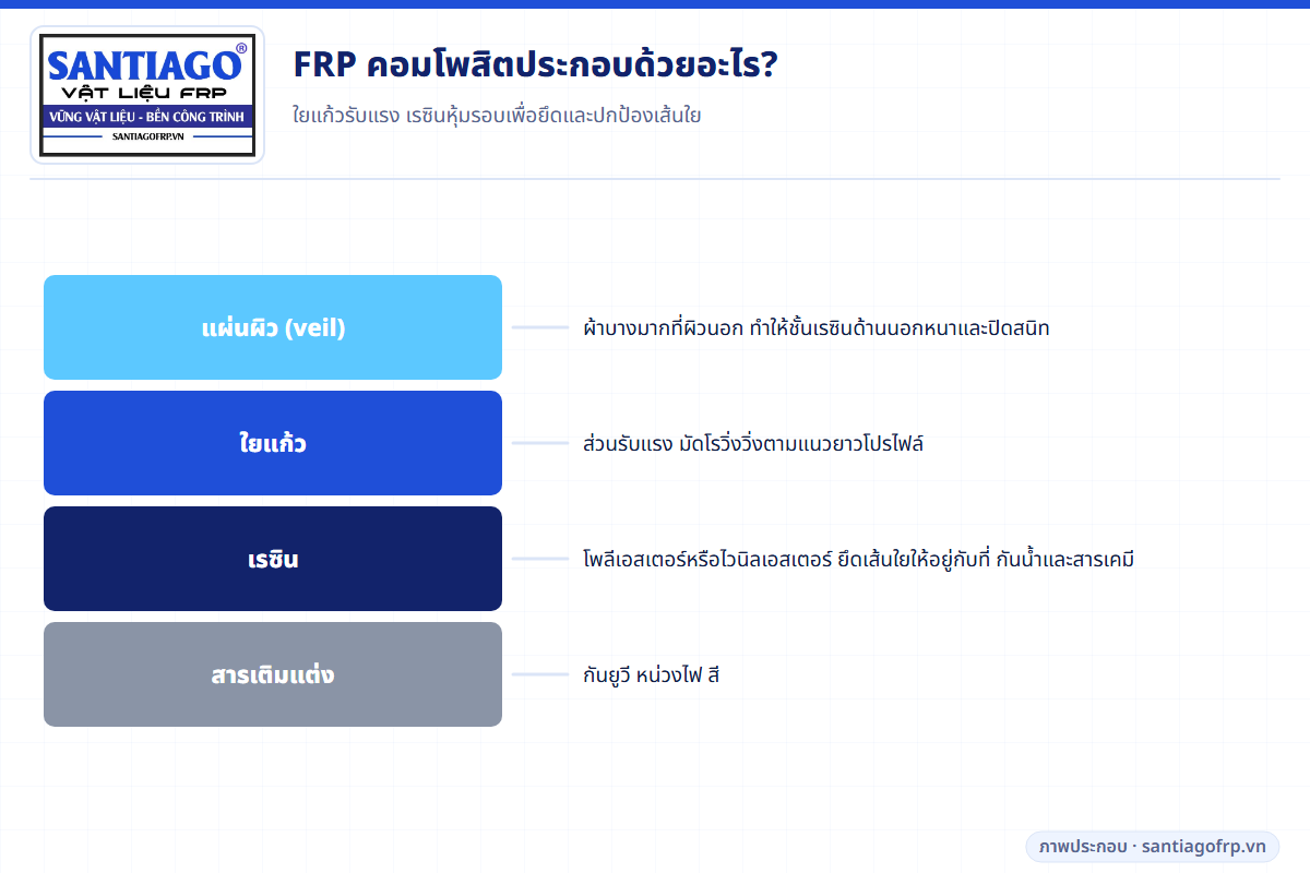 แผนภาพส่วนประกอบของ FRP คอมโพสิต: ใยแก้ว เรซิน สารเติมแต่ง และแผ่นผิว