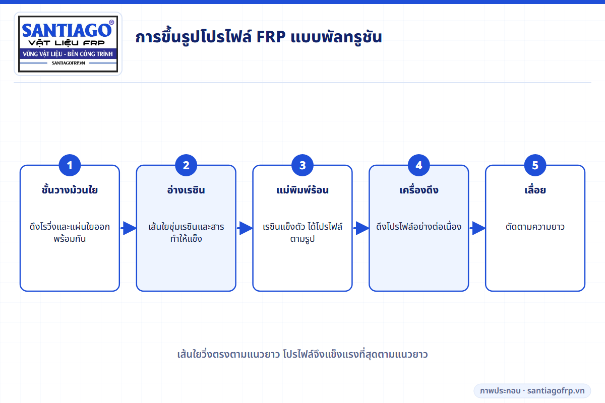 สายการผลิตพัลทรูชัน: ชั้นวางม้วนใย อ่างเรซิน แม่พิมพ์ร้อน เครื่องดึง เลื่อย