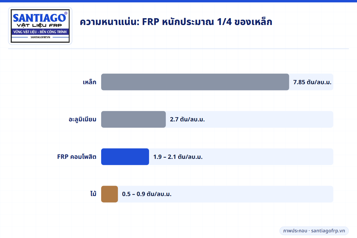 กราฟแท่งความหนาแน่นของเหล็ก อะลูมิเนียม FRP คอมโพสิต และไม้