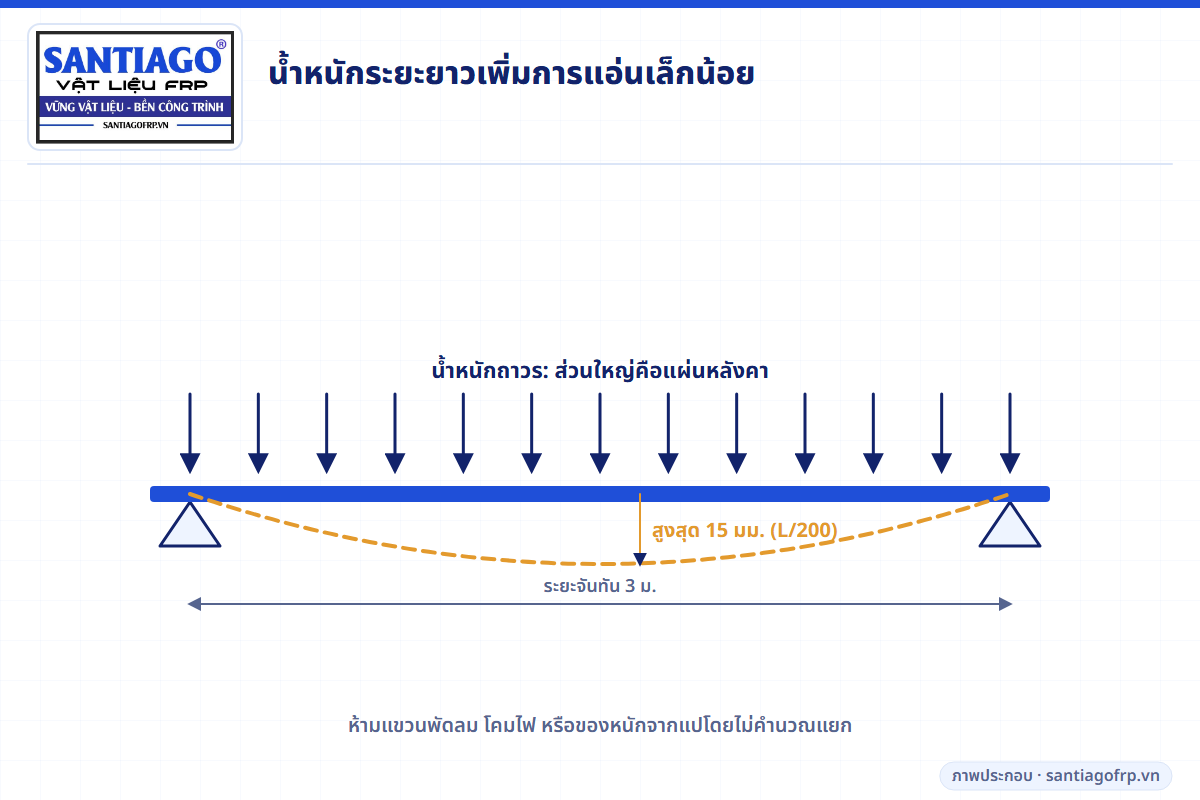 แปรับน้ำหนักระยะยาวพร้อมขีดจำกัดการแอ่น L/200
