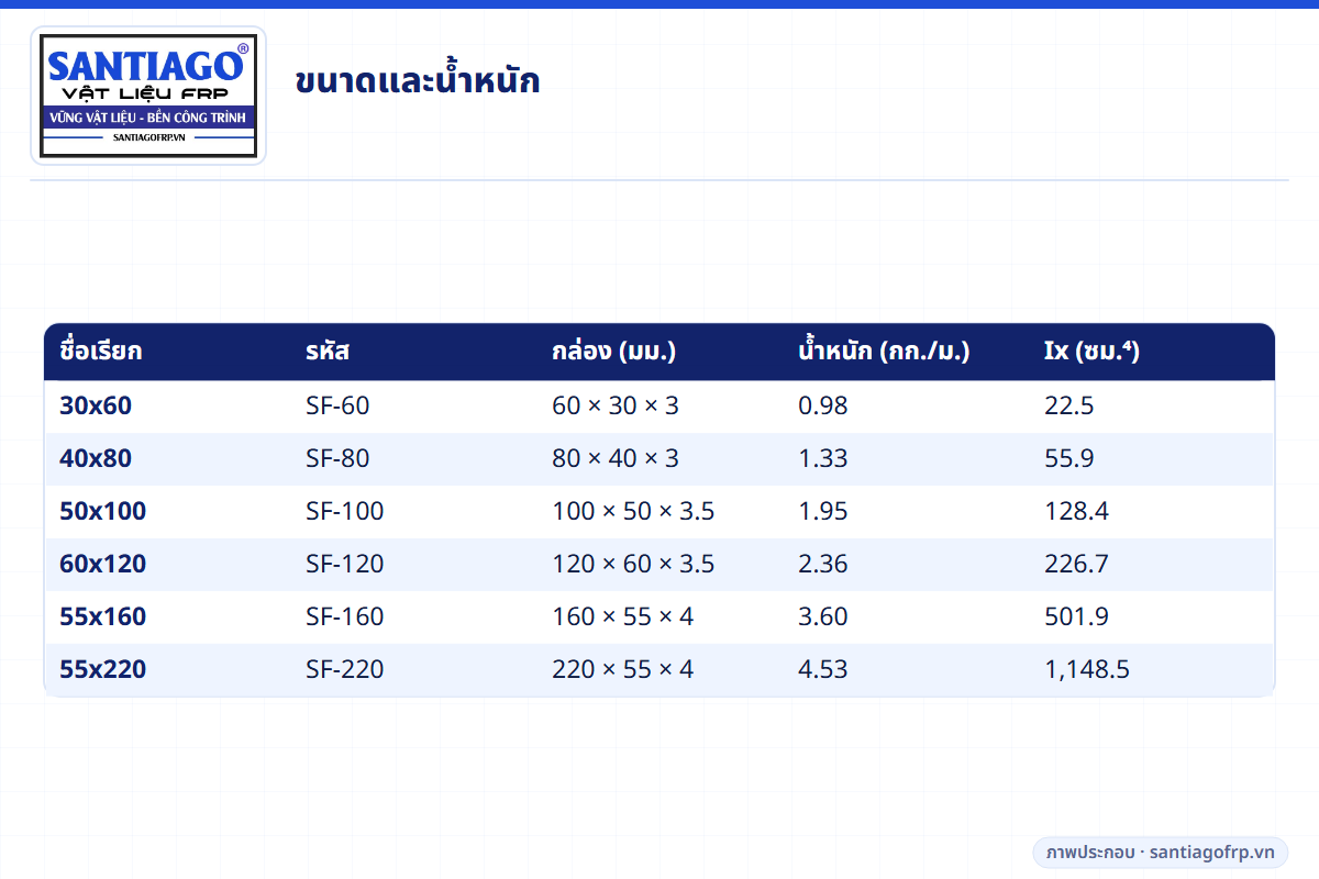 ตารางขนาด น้ำหนัก และความแข็งตึง Ix ของแป FRP ทั้ง 6 ขนาด