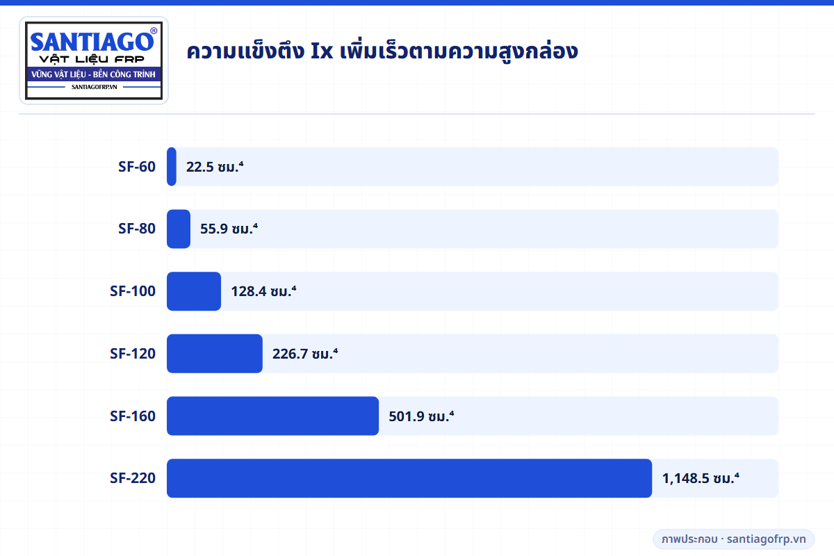 กราฟแท่งโมเมนต์ความเฉื่อย Ix ของแป FRP ทั้ง 6 ขนาด
