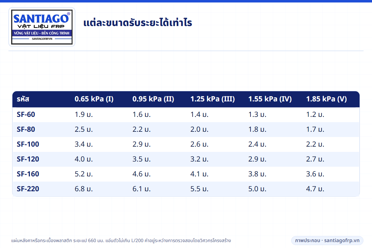 ตารางระยะจันทันสูงสุดของแป FRP ทั้ง 6 ขนาดตามเขตลม