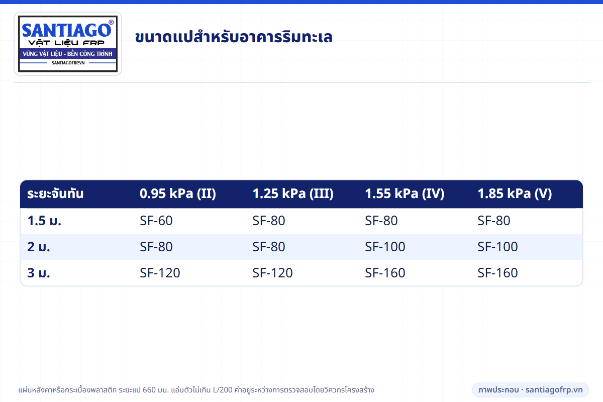 ตารางขนาดแป FRP สำหรับอาคารริมทะเลตามระยะจันทันและเขตลม