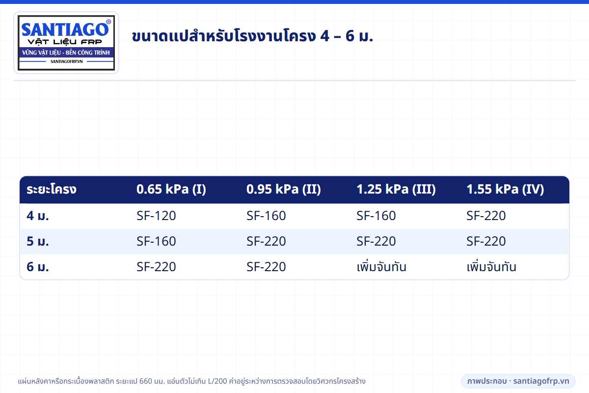 ตารางขนาดแป FRP สำหรับโรงงานที่โครงห่าง 4, 5 และ 6 ม.