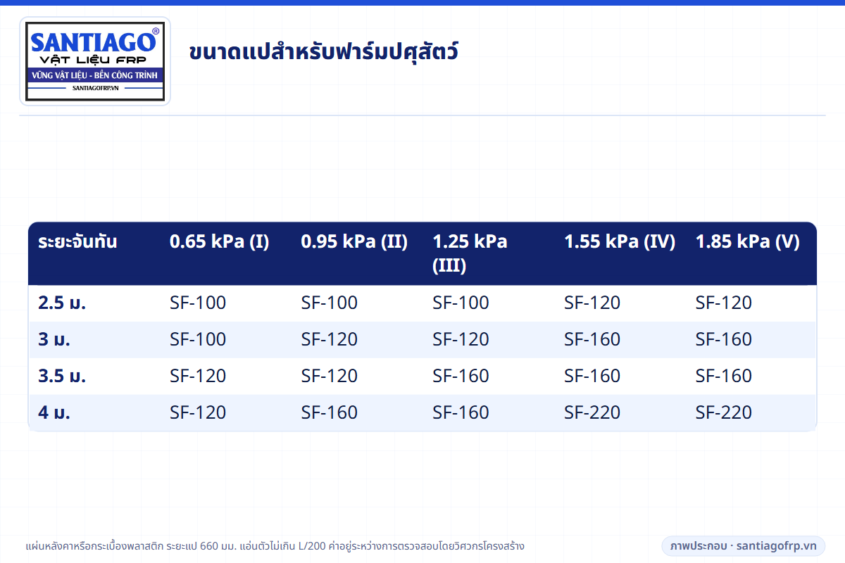 ตารางขนาดแป FRP สำหรับฟาร์มปศุสัตว์ตามระยะจันทันและเขตลม