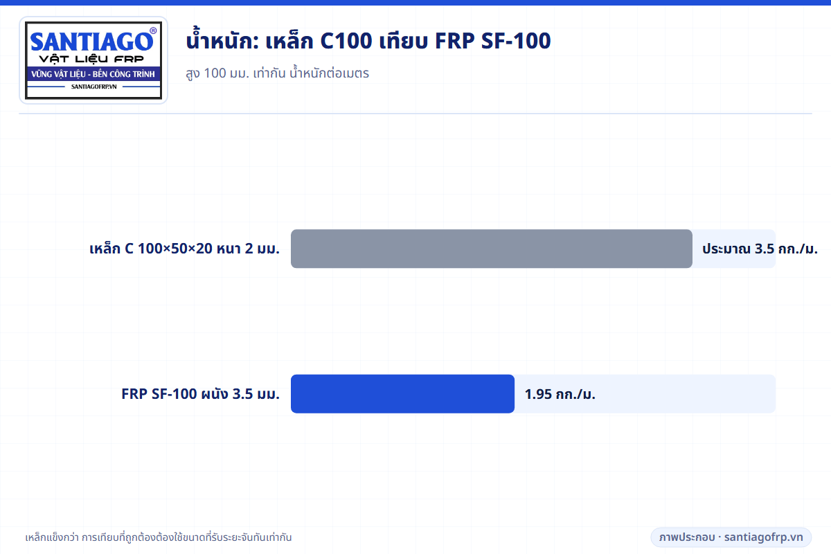 น้ำหนักต่อเมตรของแปเหล็ก C100 หนา 2 มม. และแป FRP SF-100