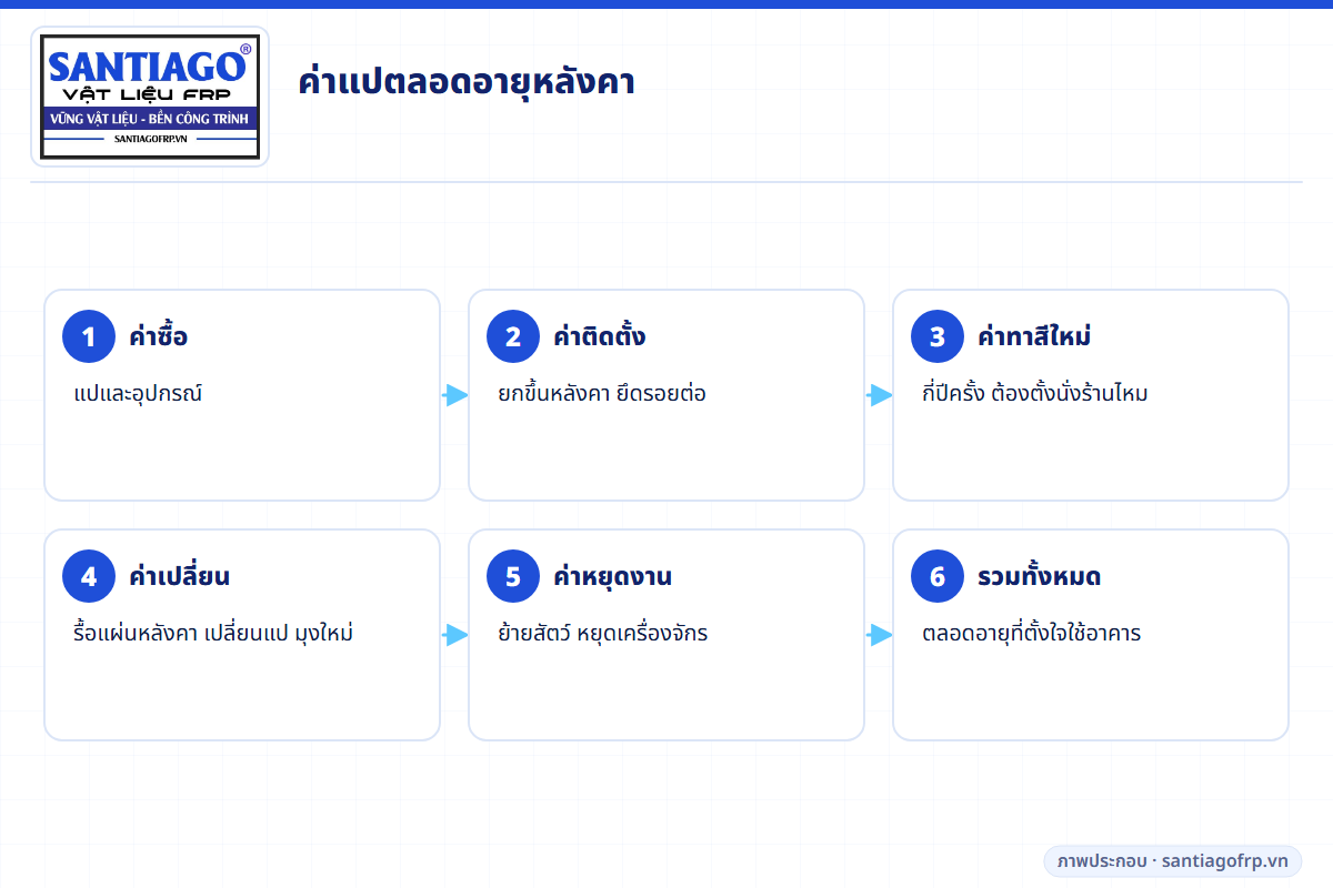รายการค่าใช้จ่ายที่ต้องรวมเมื่อเปรียบเทียบแปตลอดอายุหลังคา