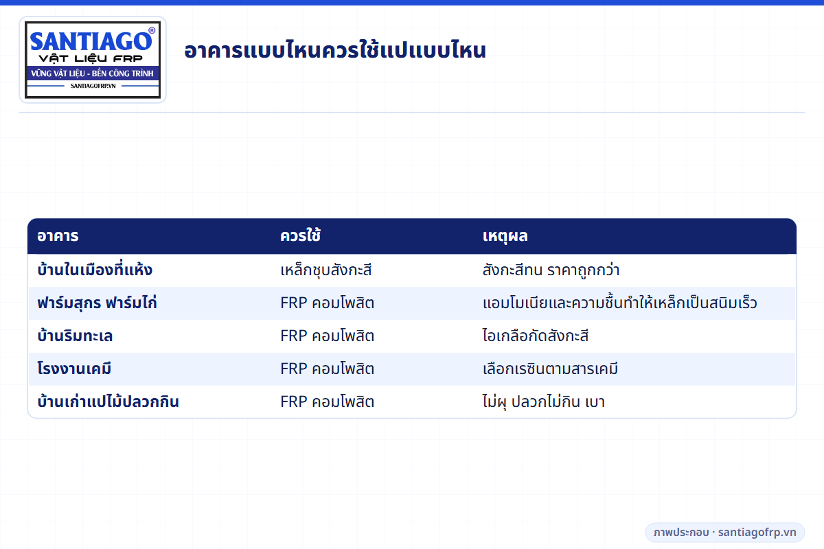 แนวทางเลือกแปเหล็กหรือแป FRP ตามประเภทอาคาร