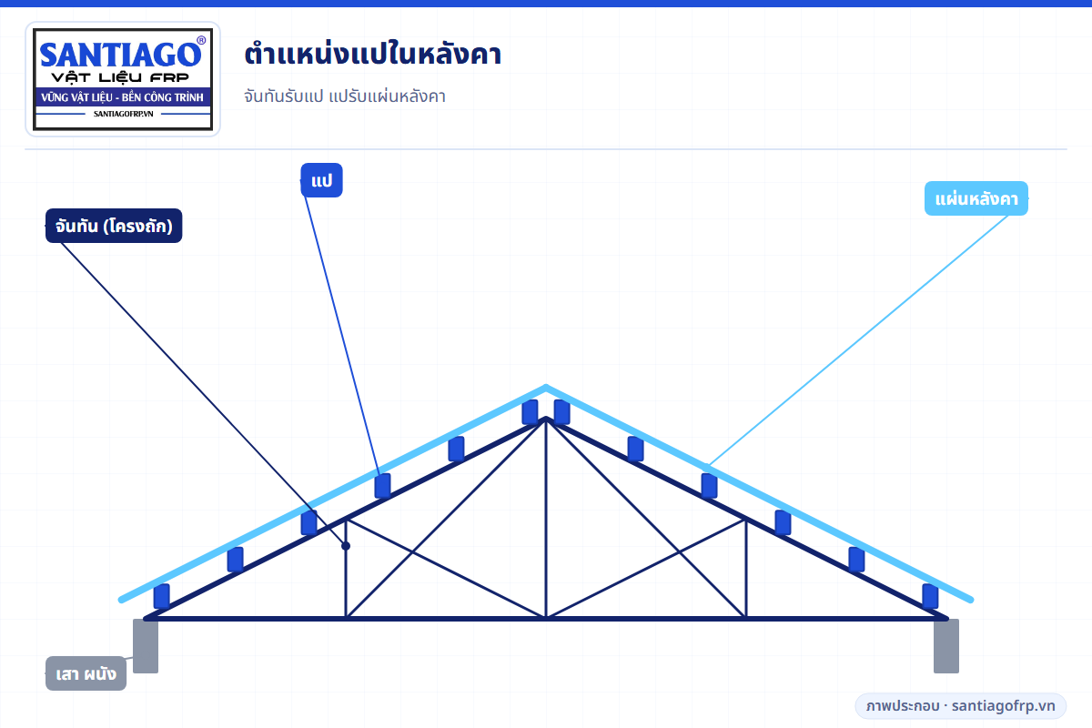 ภาพตัดหลังคาจั่วแสดงจันทัน แป แผ่นหลังคา และเสา