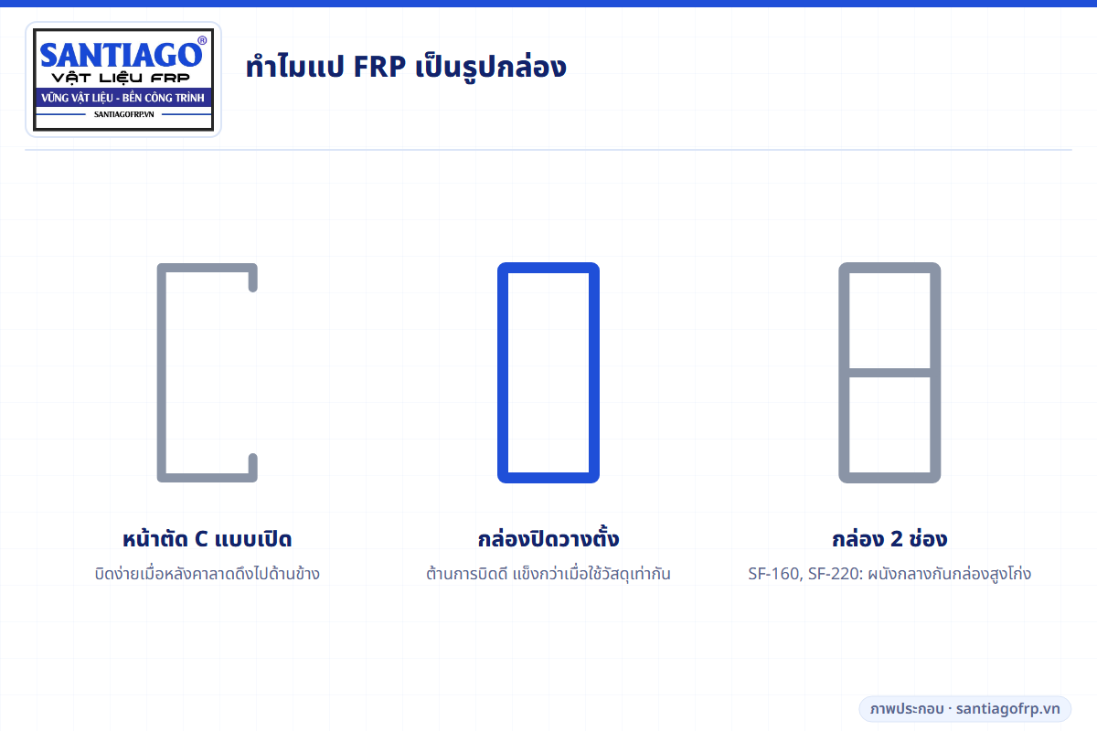 เปรียบเทียบแปหน้าตัด C แบบเปิดกับแปกล่องแบบปิด