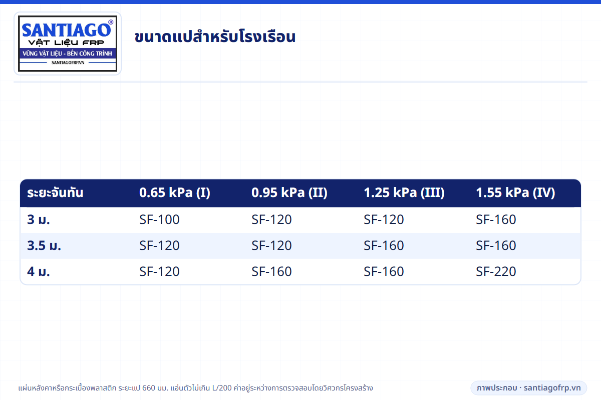 ตารางขนาดแป FRP สำหรับโรงเรือนที่จันทันห่าง 3 ถึง 4 ม.