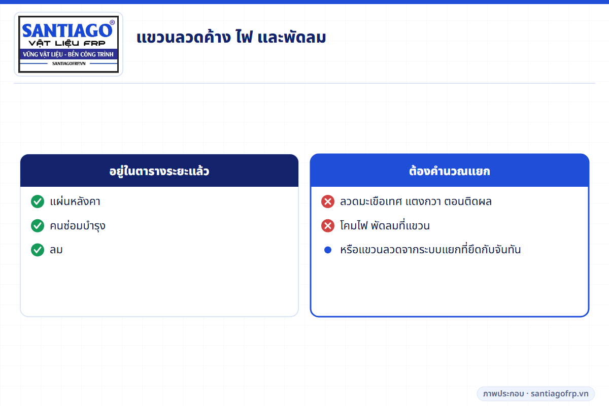 น้ำหนักที่รวมในตารางระยะเทียบกับน้ำหนักแขวนที่ต้องตรวจสอบแยก