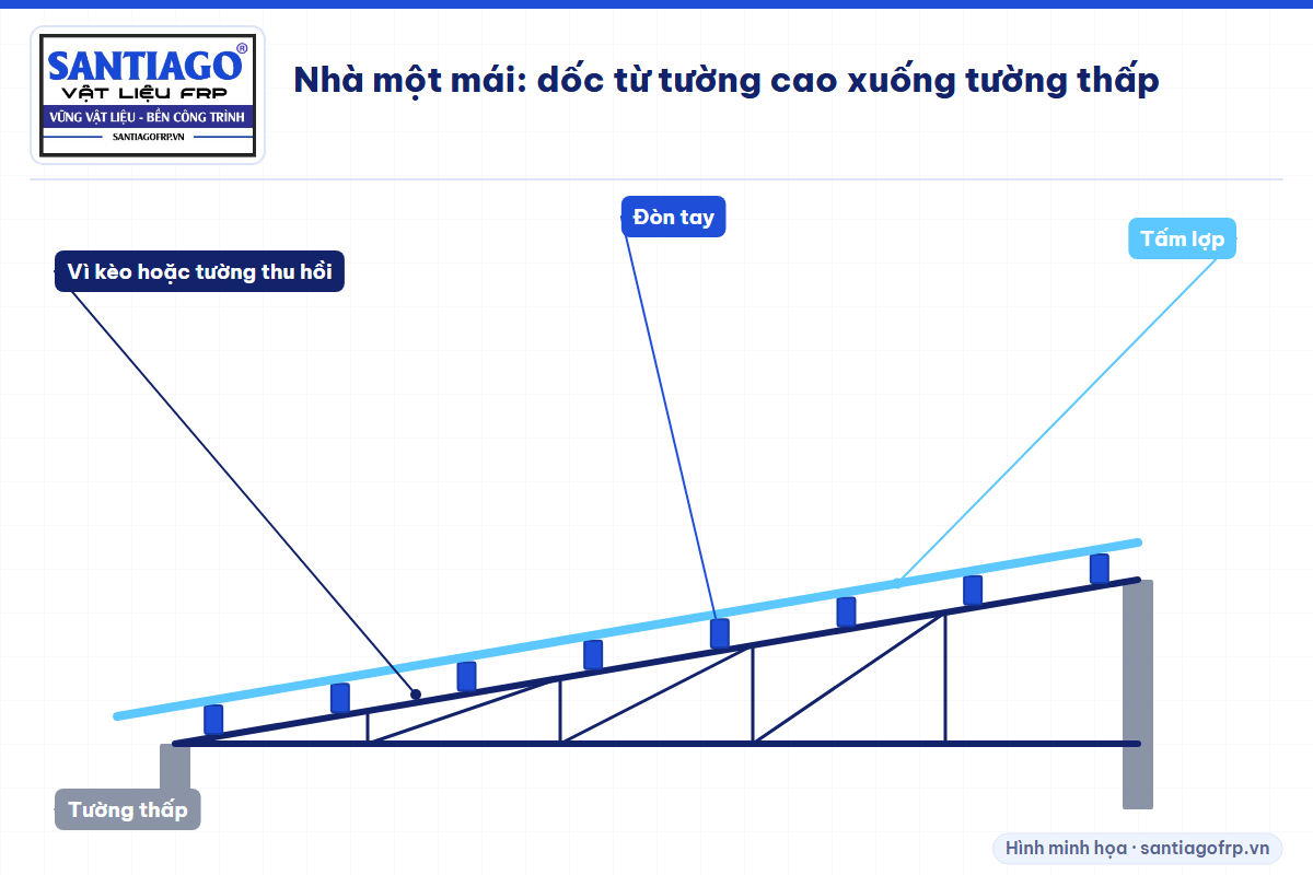 Mặt cắt nhà một mái với đòn tay thả từ tường cao xuống tường thấp