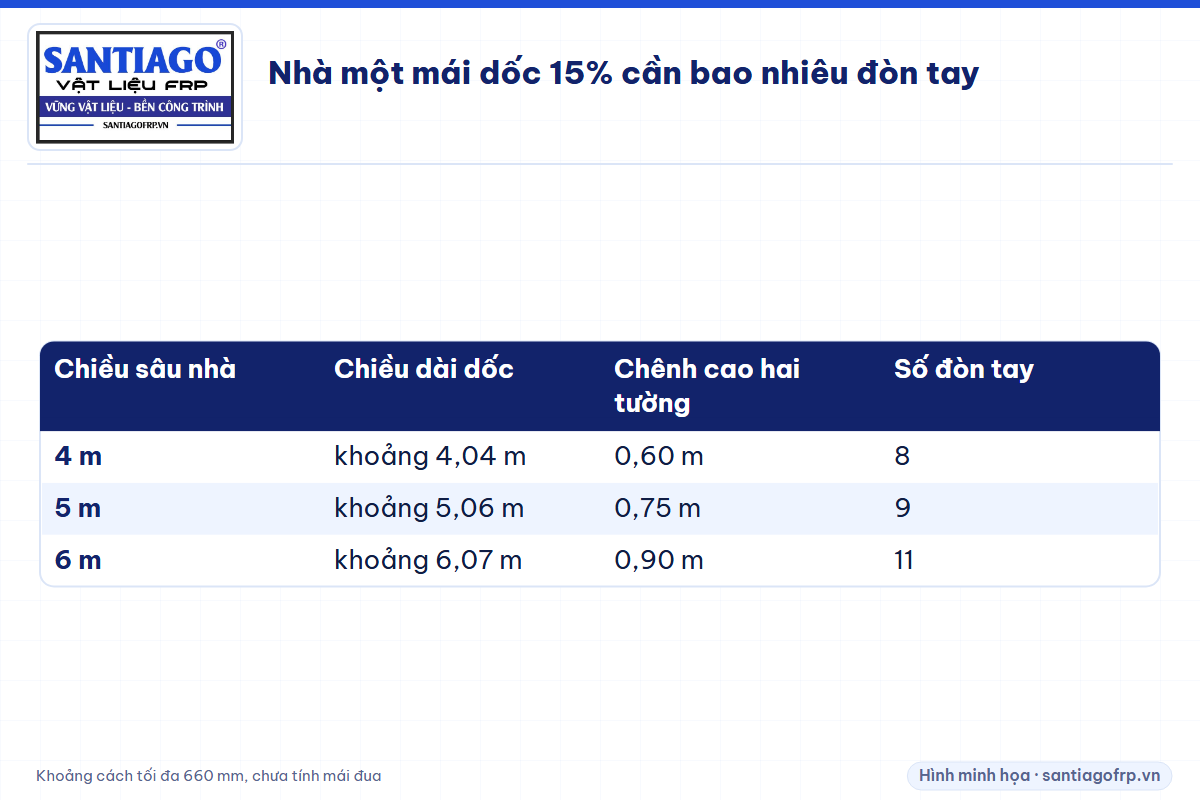 Bảng chiều dài dốc, chênh cao và số đòn tay nhà một mái sâu 4, 5, 6 m