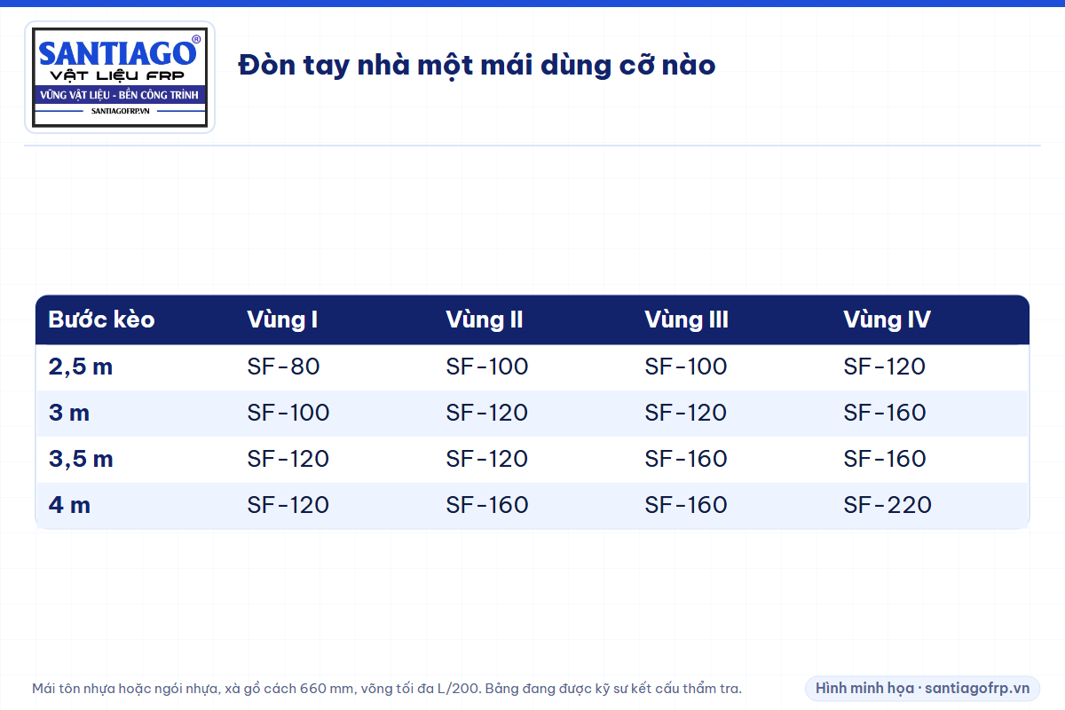 Bảng cỡ đòn tay composite nhà một mái theo bước kèo và vùng gió