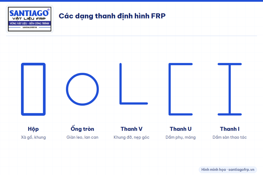 Mặt cắt các dạng thanh FRP: hộp, ống tròn, V, U, I