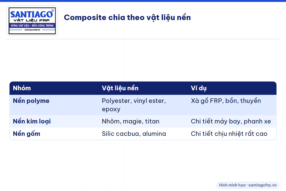 Bảng ba nhóm composite theo vật liệu nền: polyme, kim loại, gốm