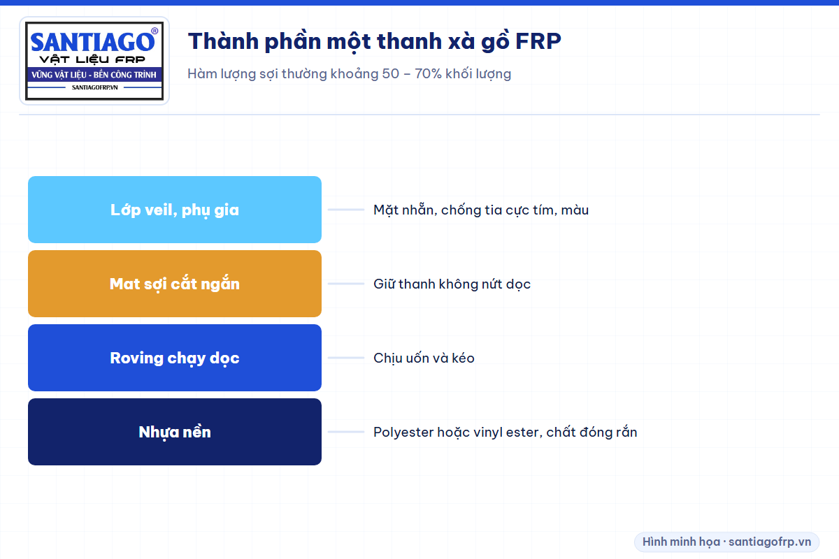 Bốn thành phần của thanh xà gồ composite kéo đùn