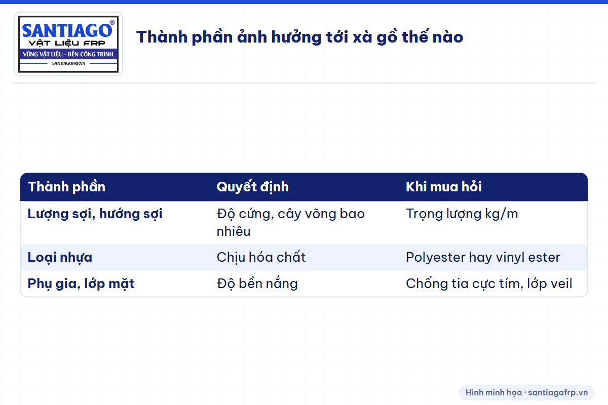 Bảng ảnh hưởng của lượng sợi, loại nhựa và phụ gia tới xà gồ