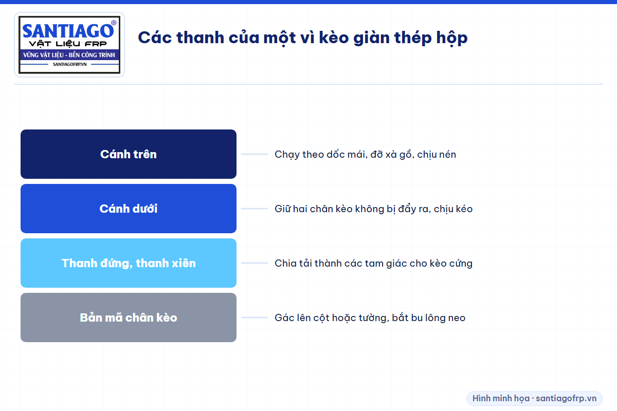 Các thanh của vì kèo giàn thép hộp: cánh trên, cánh dưới, thanh bụng, bản mã chân kèo