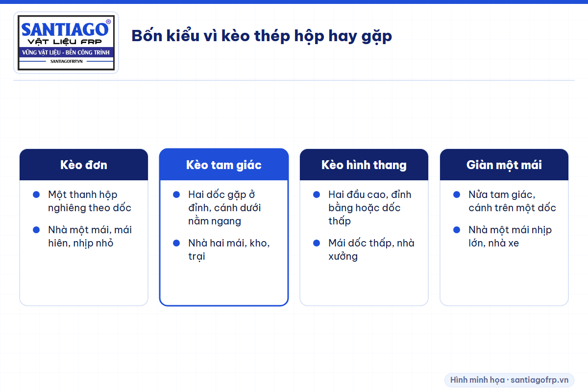 Bốn kiểu vì kèo thép hộp: kèo đơn, kèo tam giác, kèo hình thang, kèo một mái dạng giàn