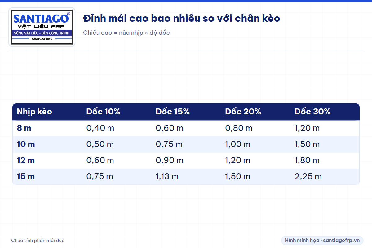 Bảng chiều cao đỉnh mái hai dốc theo nhịp kèo 8 đến 15 m và độ dốc 10 đến 30 phần trăm